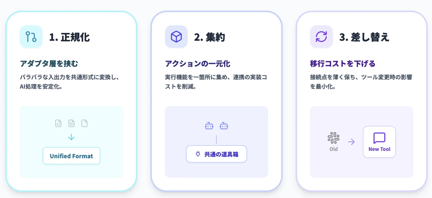 作り捨てを防ぐ：接続の標準化