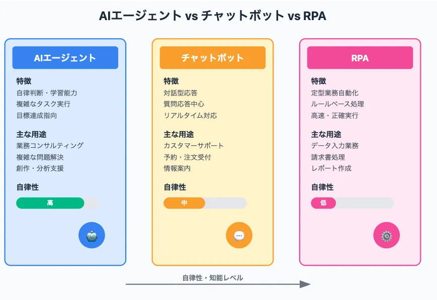 AIエージェントとチャットボット・RPAの違い