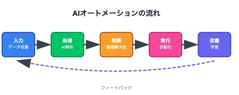 AIオートメーションの流れ