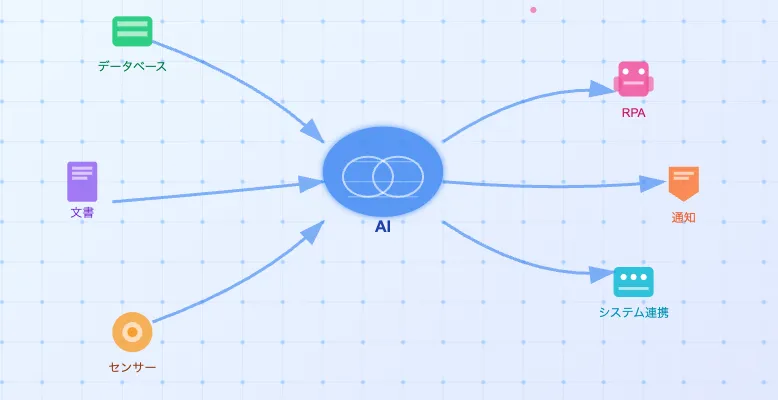AIオートメーション