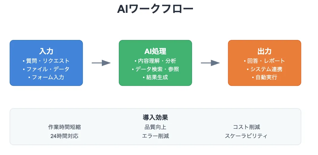 AIワークフローとは
