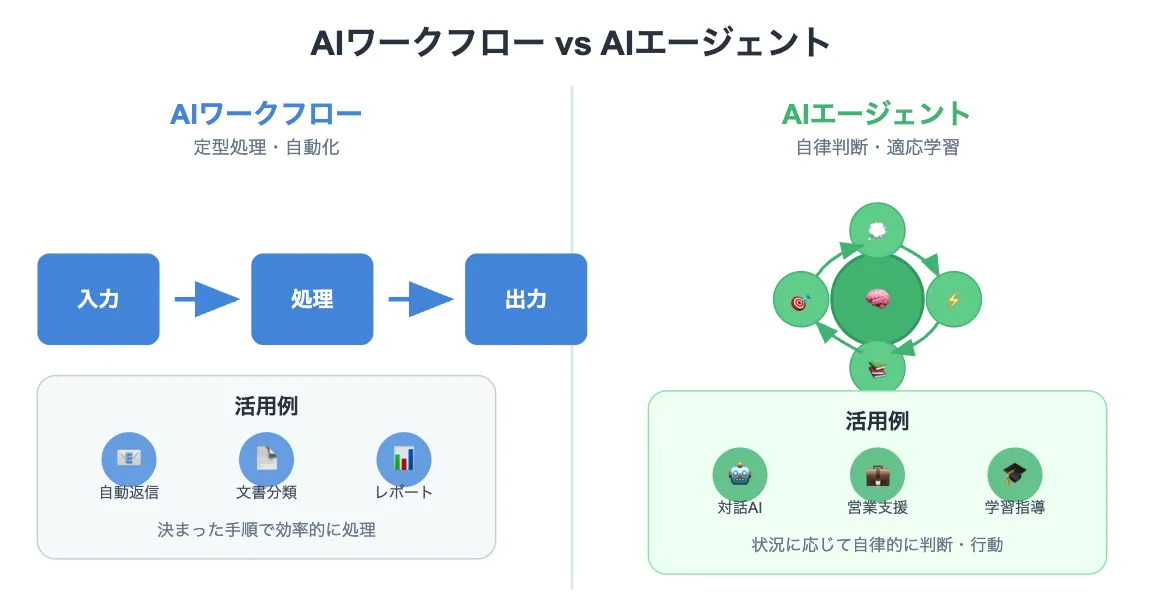 AIワークフローとAIエージェント