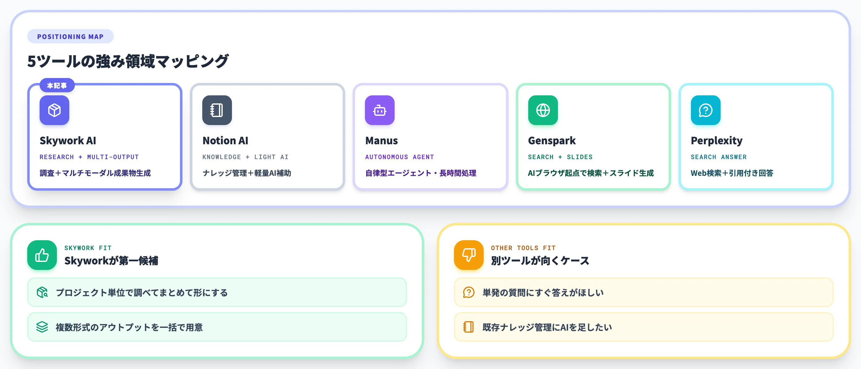 他ツールとの比較 Skywork AIが向いているケース