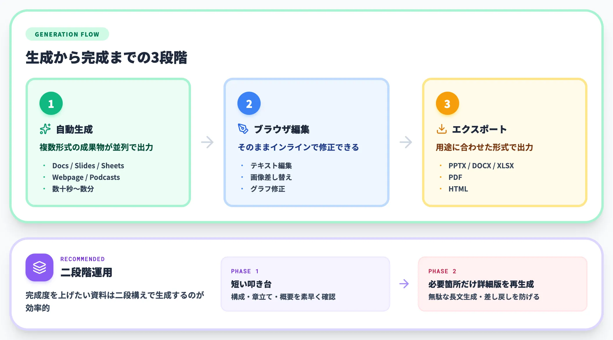 生成 編集 エクスポートの流れ