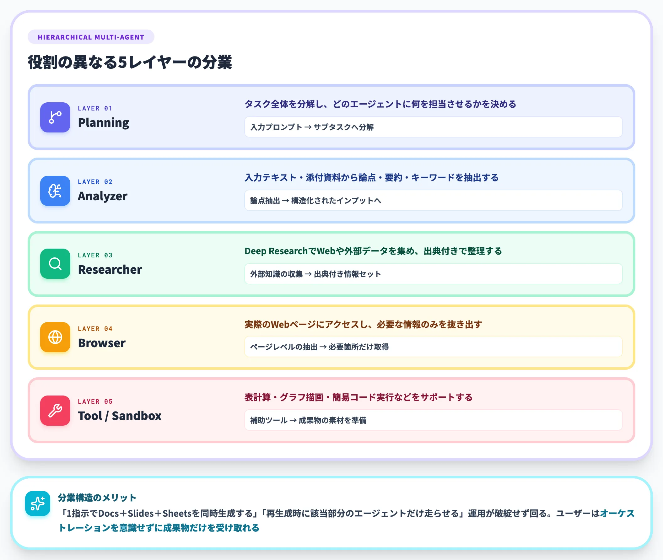 階層型マルチエージェント構造