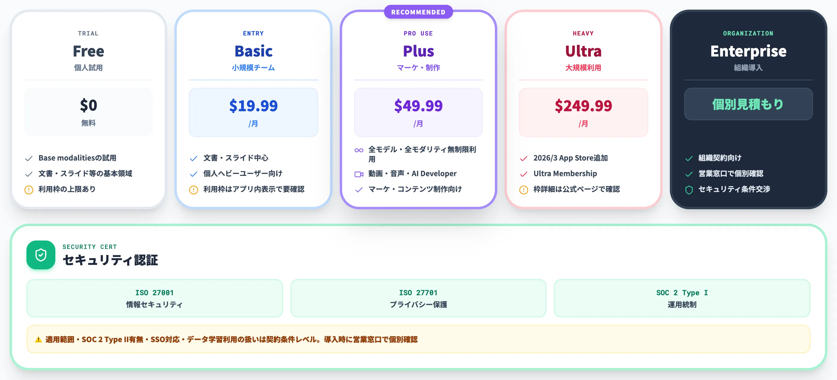 Free Basic Plus Ultra Enterpriseのプラン構造