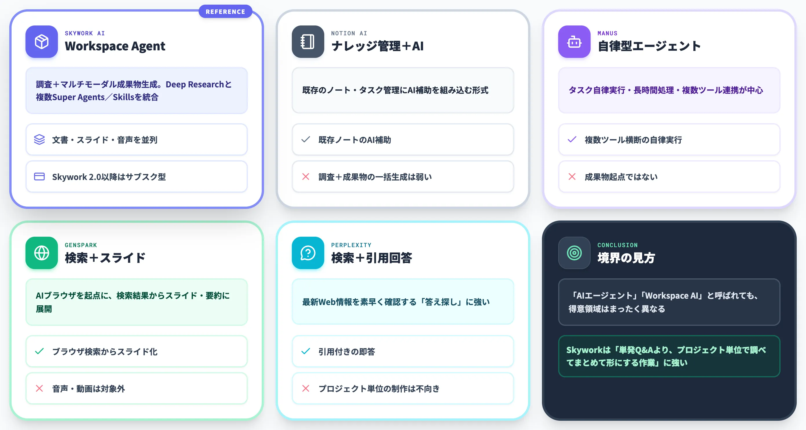 Notion AI Manus Genspark Perplexityとの違い