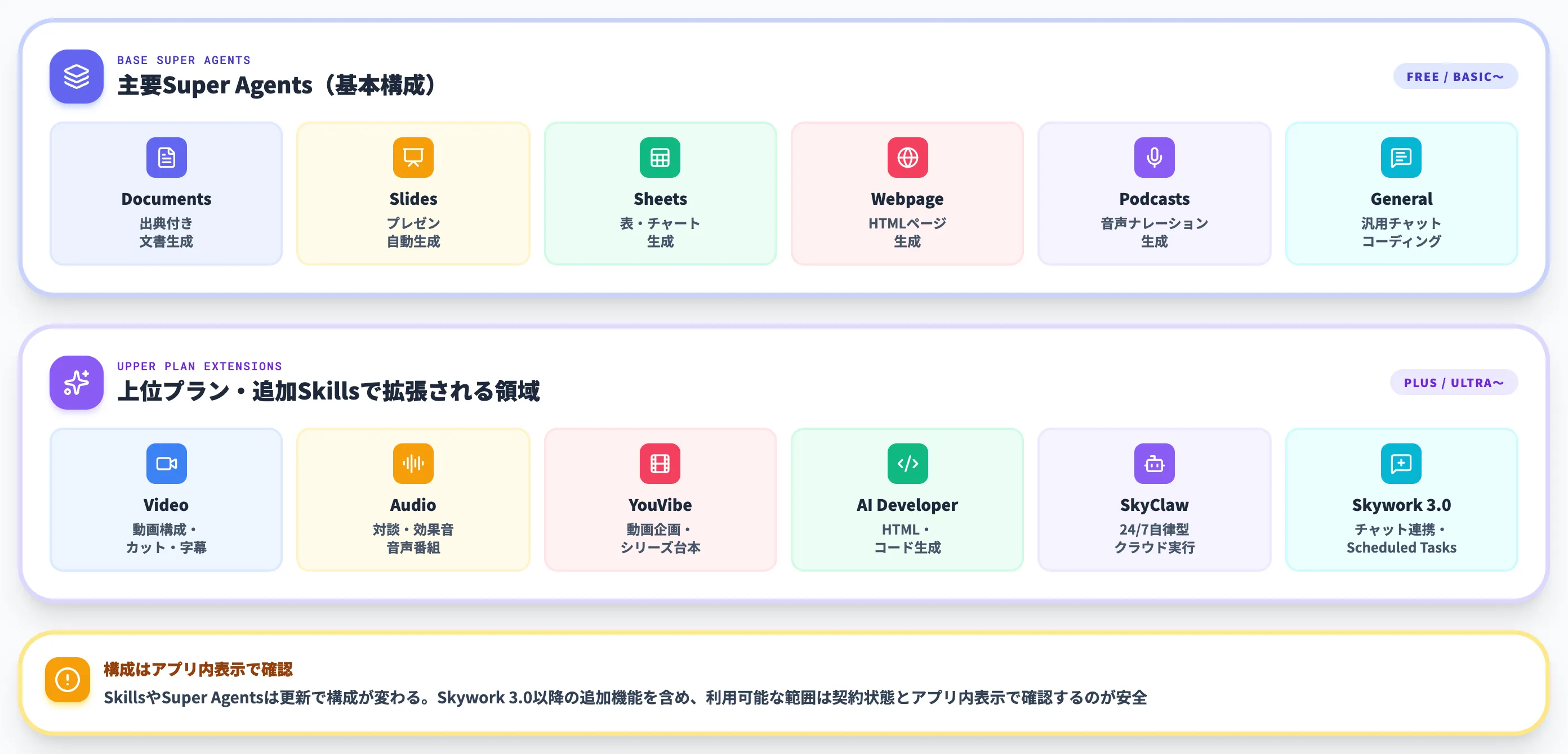 Skywork AIでできること 主要Super Agentsと上位プラン拡張