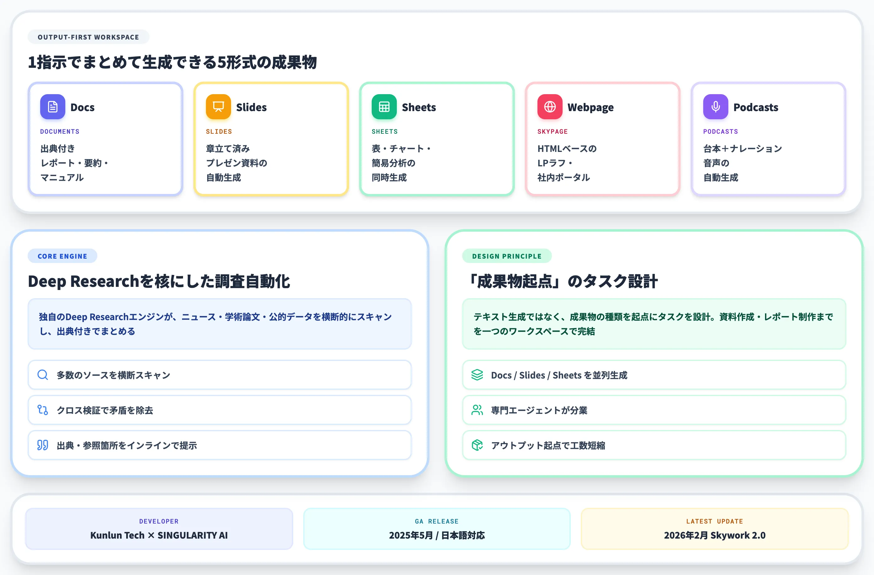 Skywork AIとは？1指示で5形式の成果物を生成するAIワークスペース