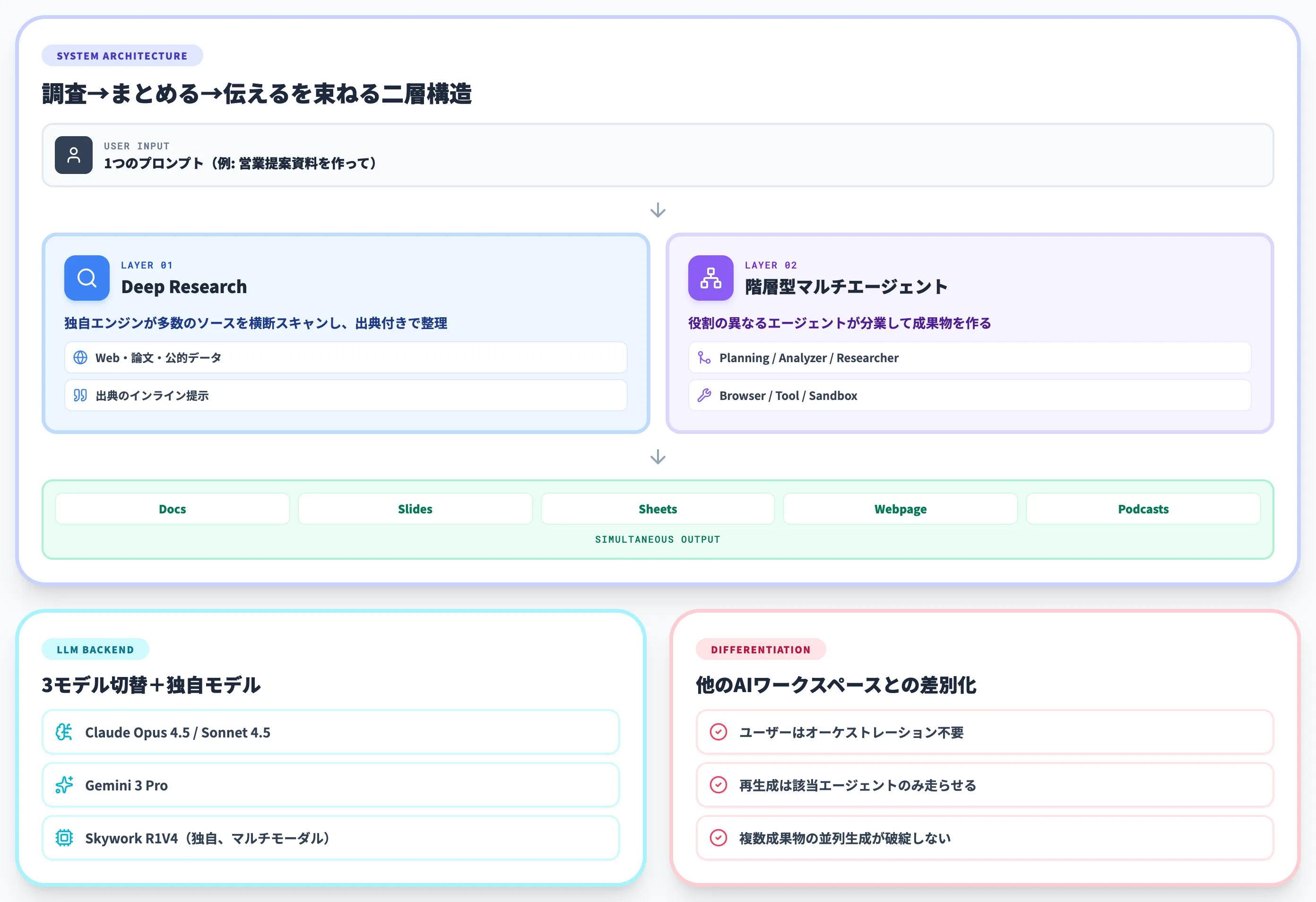 Skywork AIの仕組み Deep Researchと階層型マルチエージェント