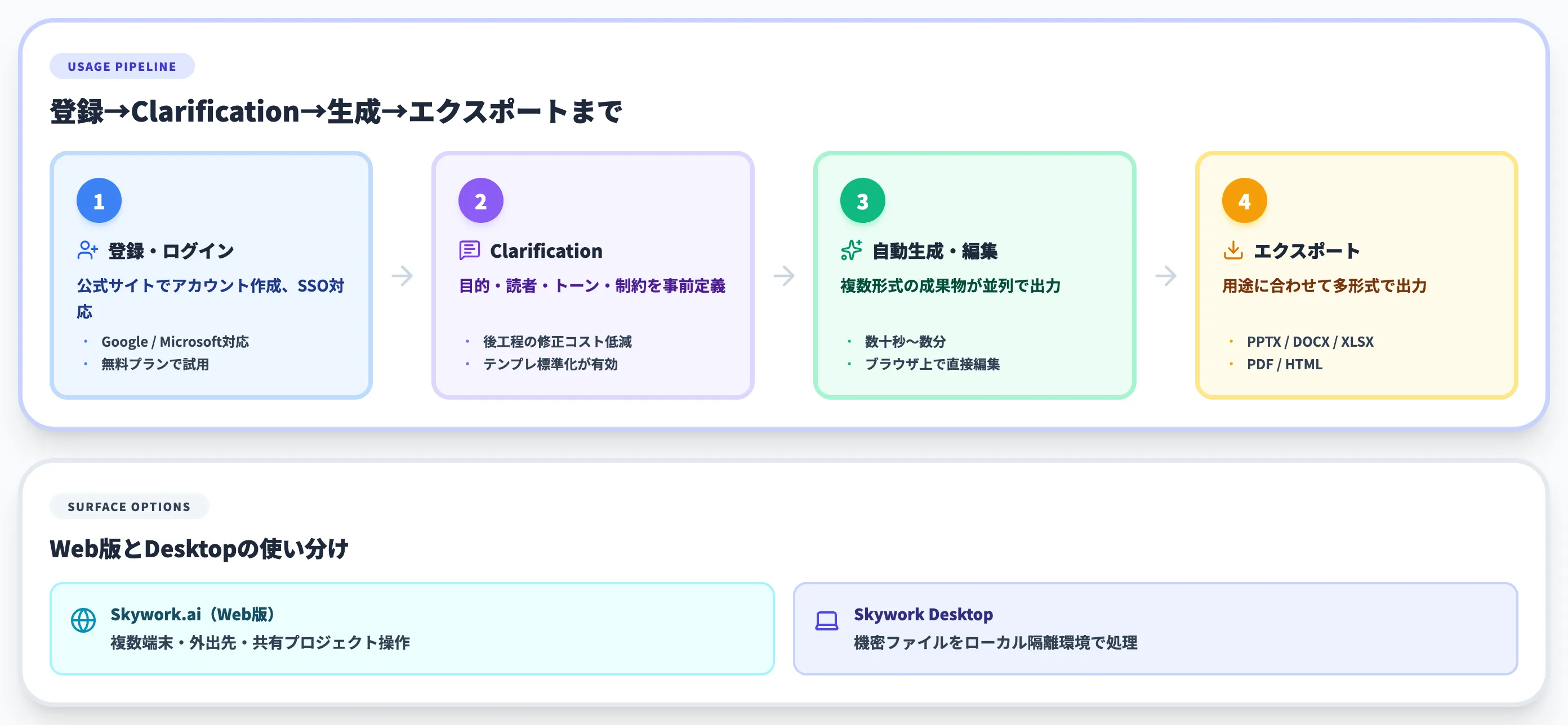 Skywork AIの使い方 登録から成果物エクスポートまで