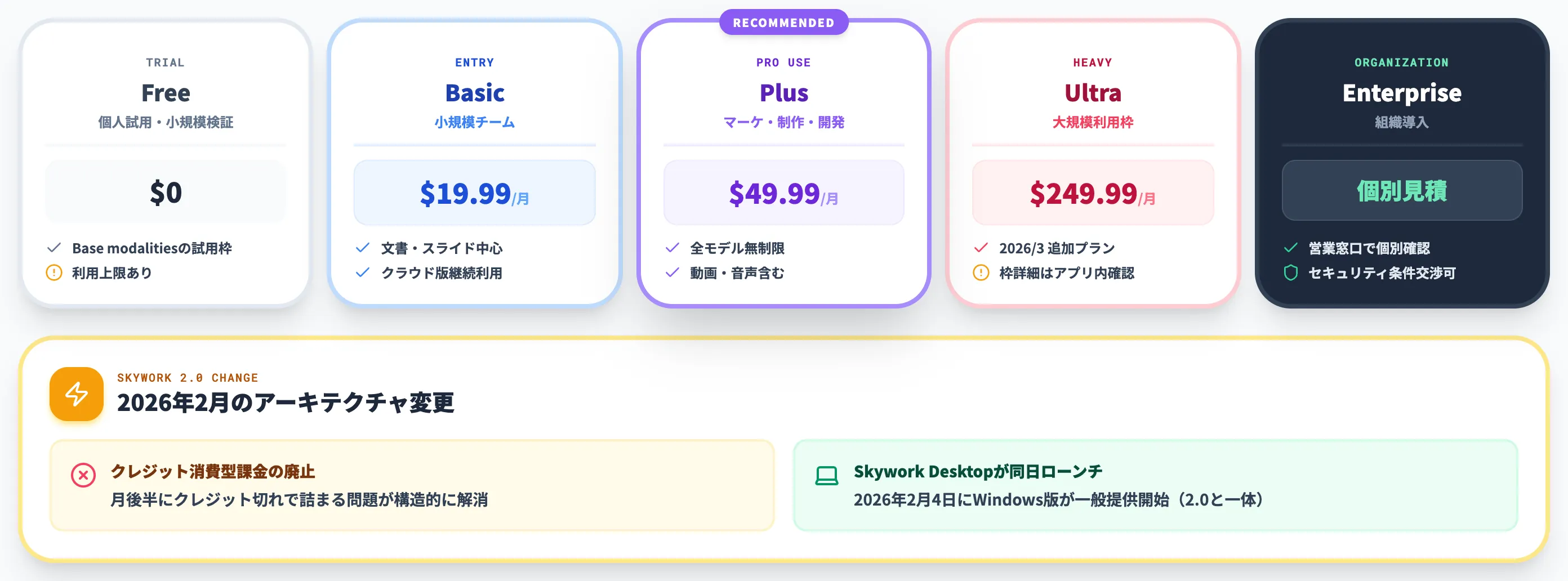 Skywork AIの料金 2026年2月のクレジット消費廃止と新プラン構造