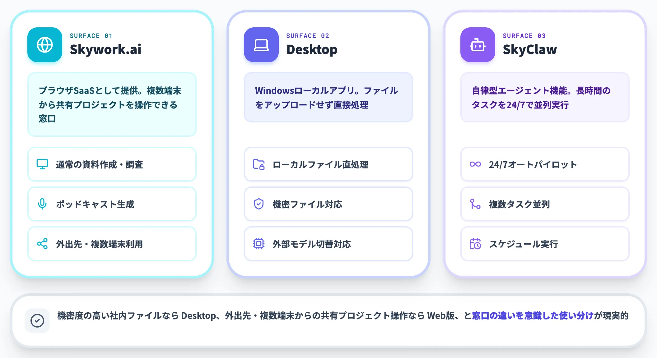 Skywork製品ファミリーでの位置づけ