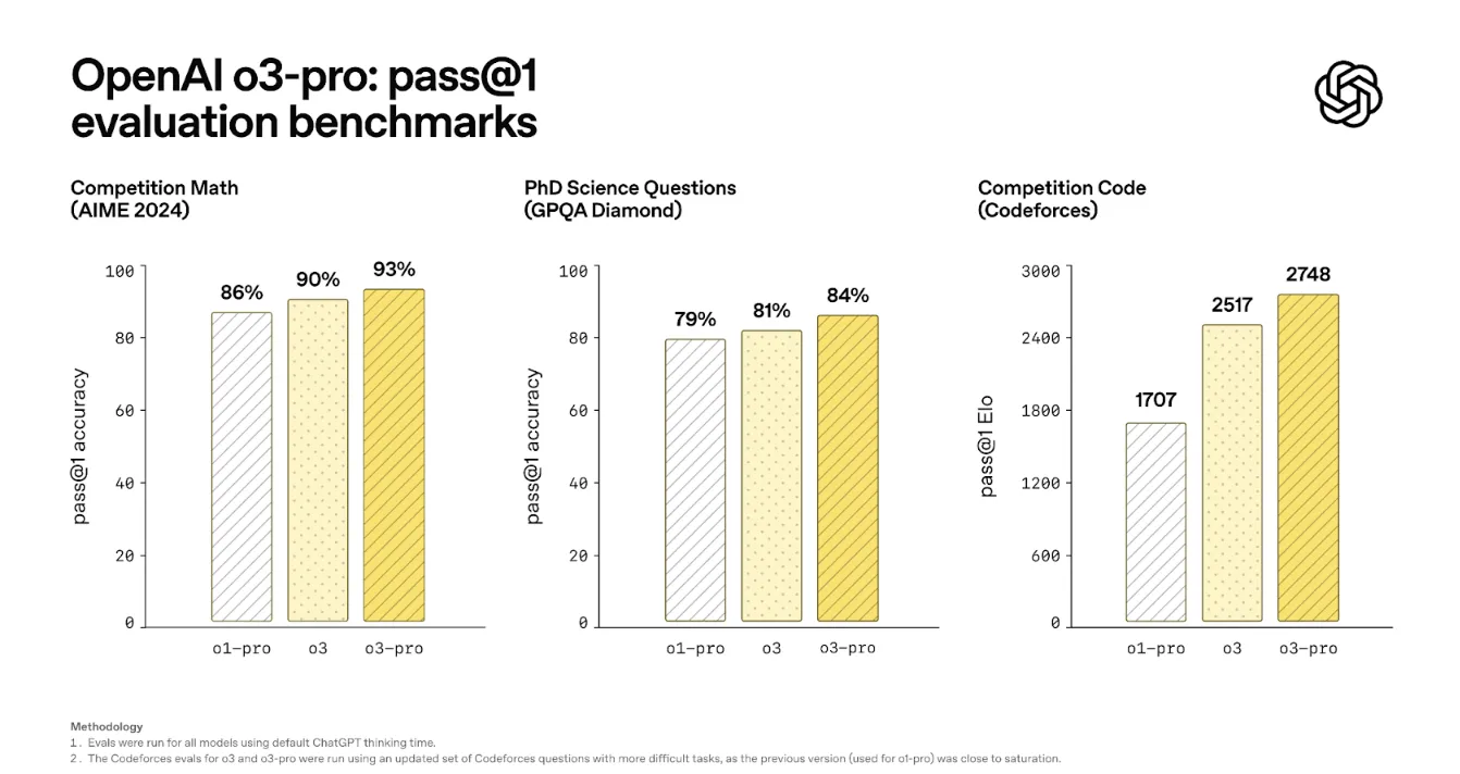 o1-pro, o3, o3-pro の pass@1 評価ベンチマーク比較