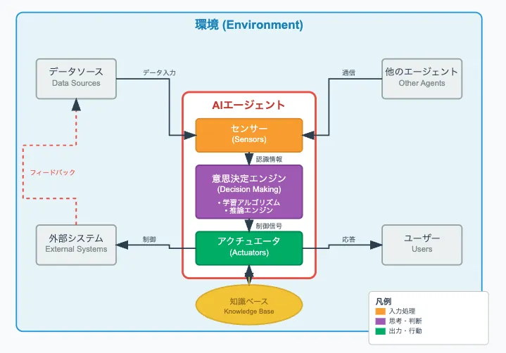 AIエージェントの構成要素