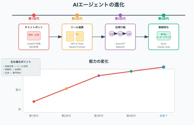 AIエージェントの進化イメージ