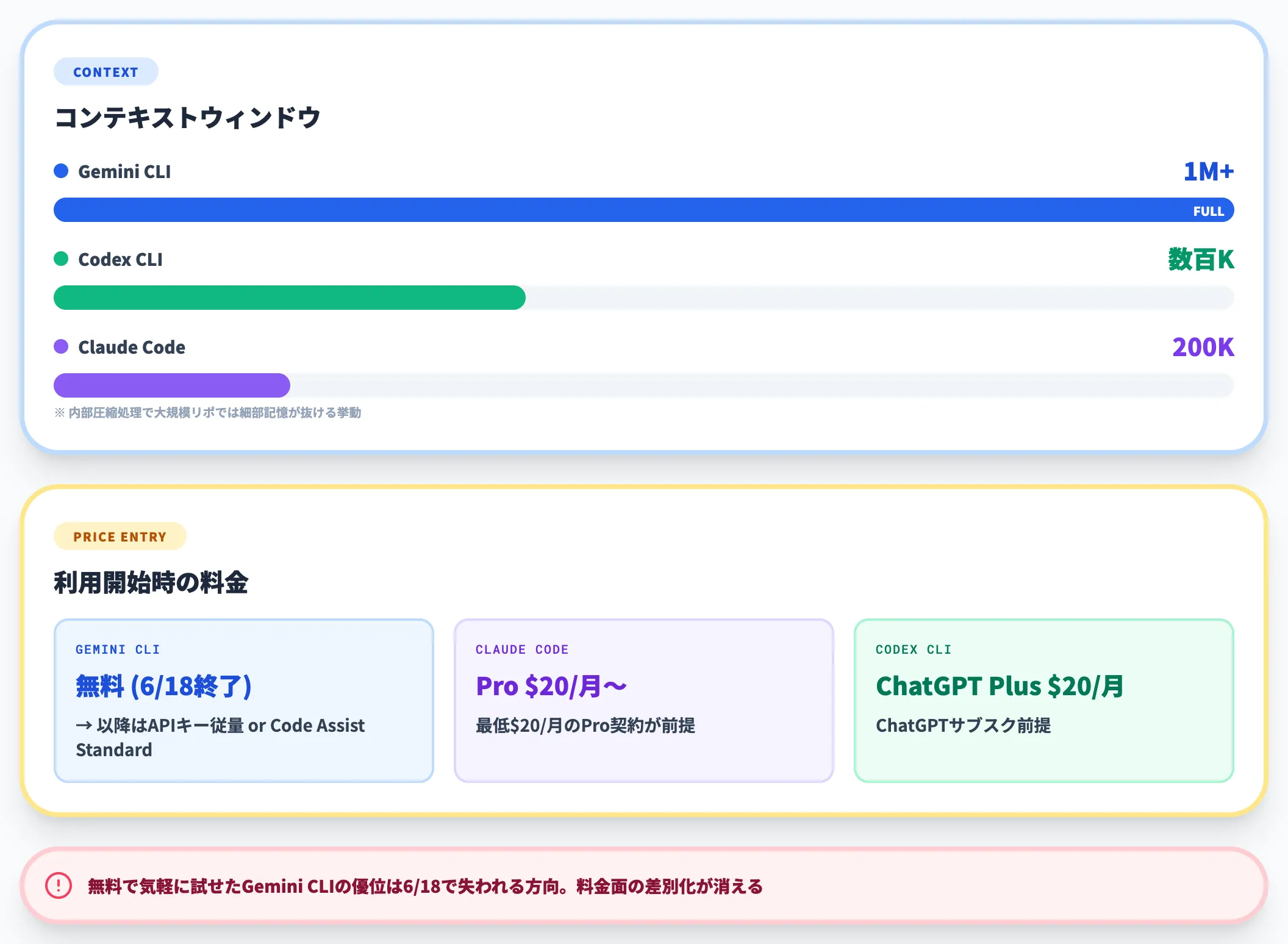 コンテキストウィンドウと料金の差