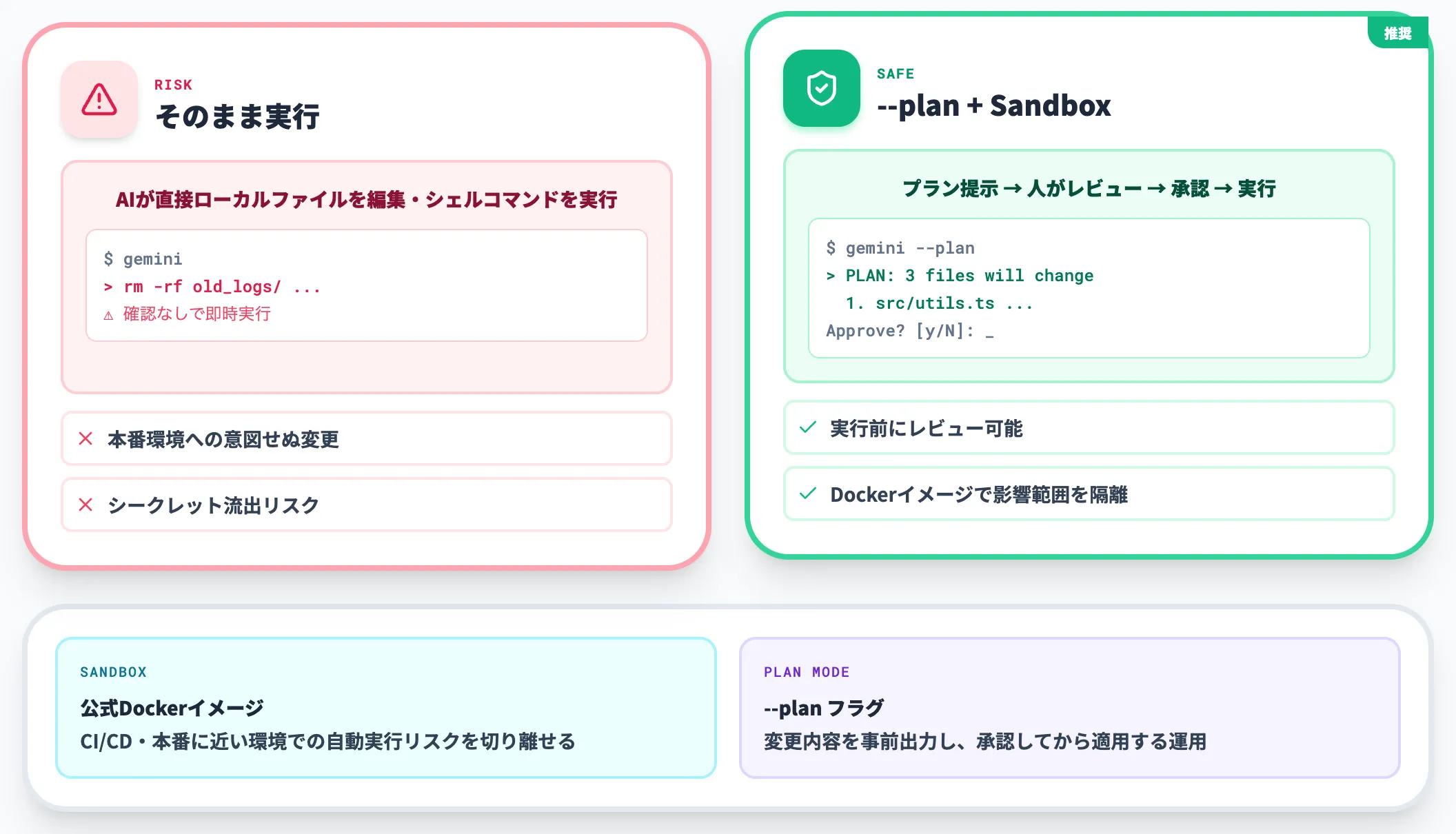 サンドボックスとプランモードで勝手な実行を抑制