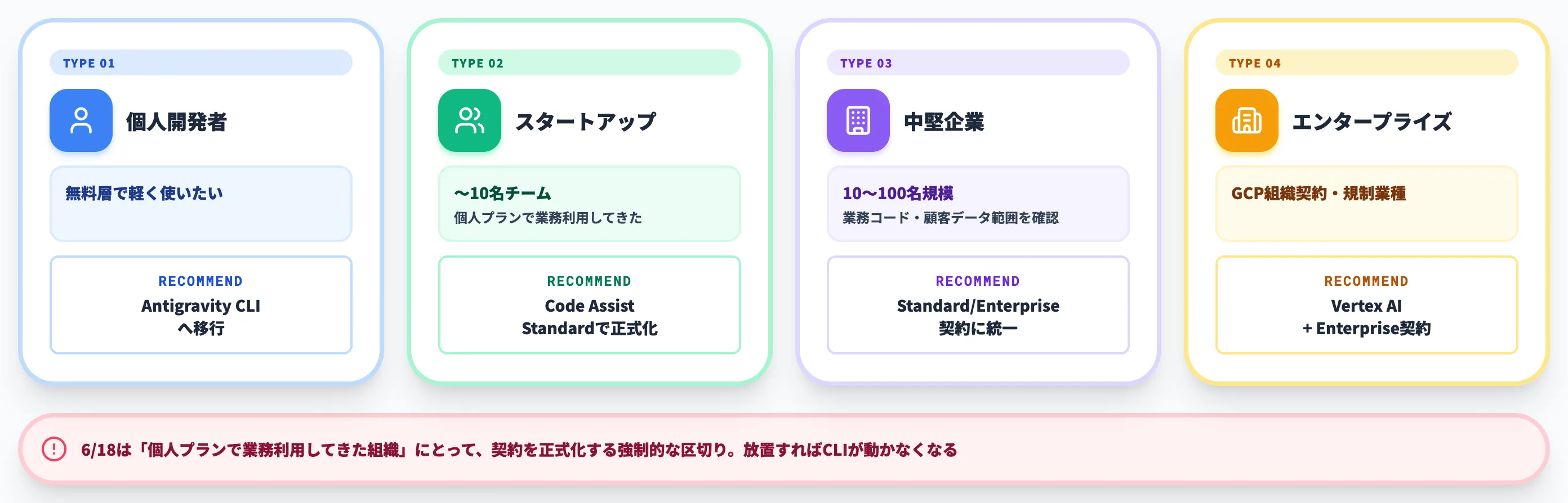 企業がいまGemini CLIをどう扱うか ケース別判断