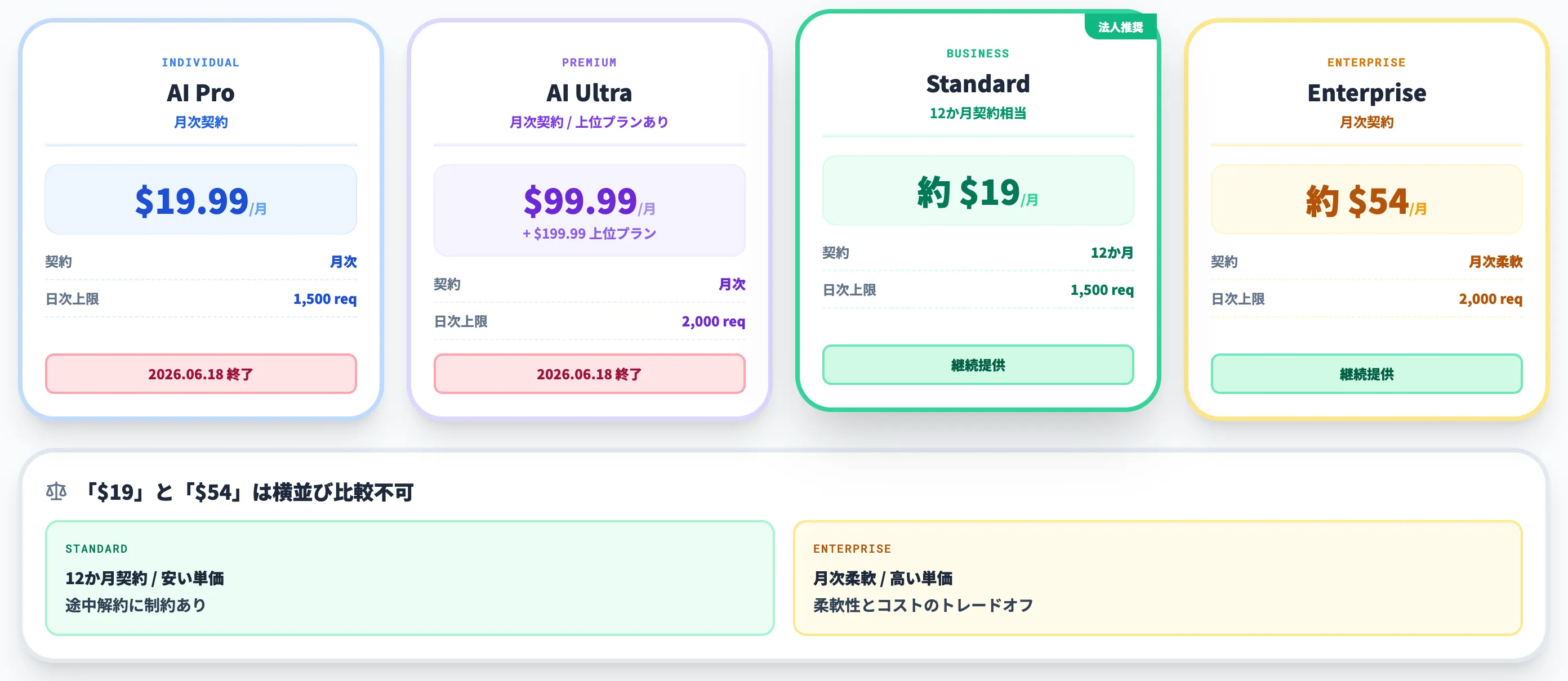 月額料金と契約条件 経路ごとに前提が異なる