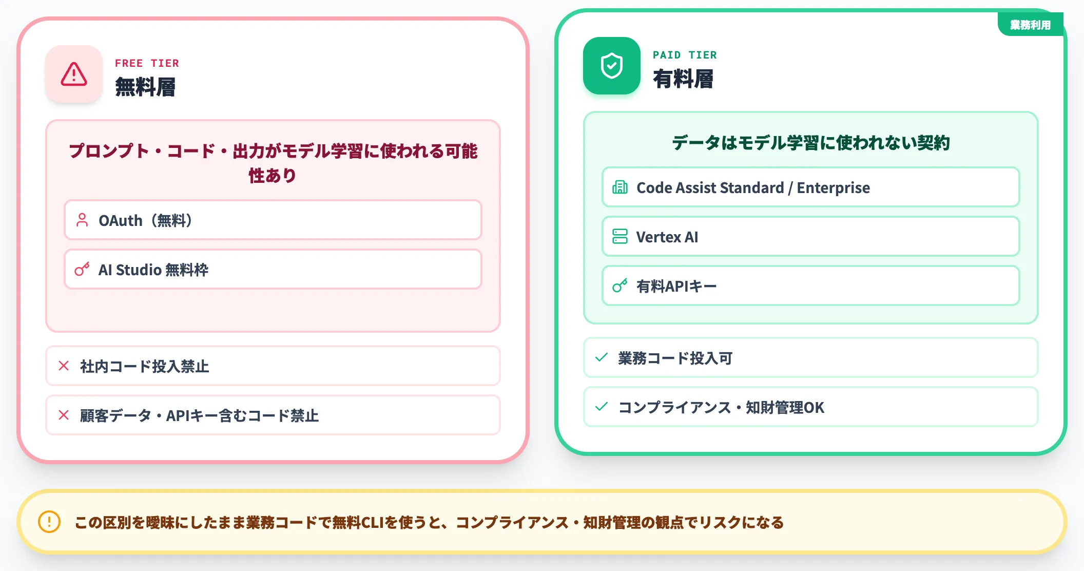 無料枠のデータがモデル学習に使われるという条件