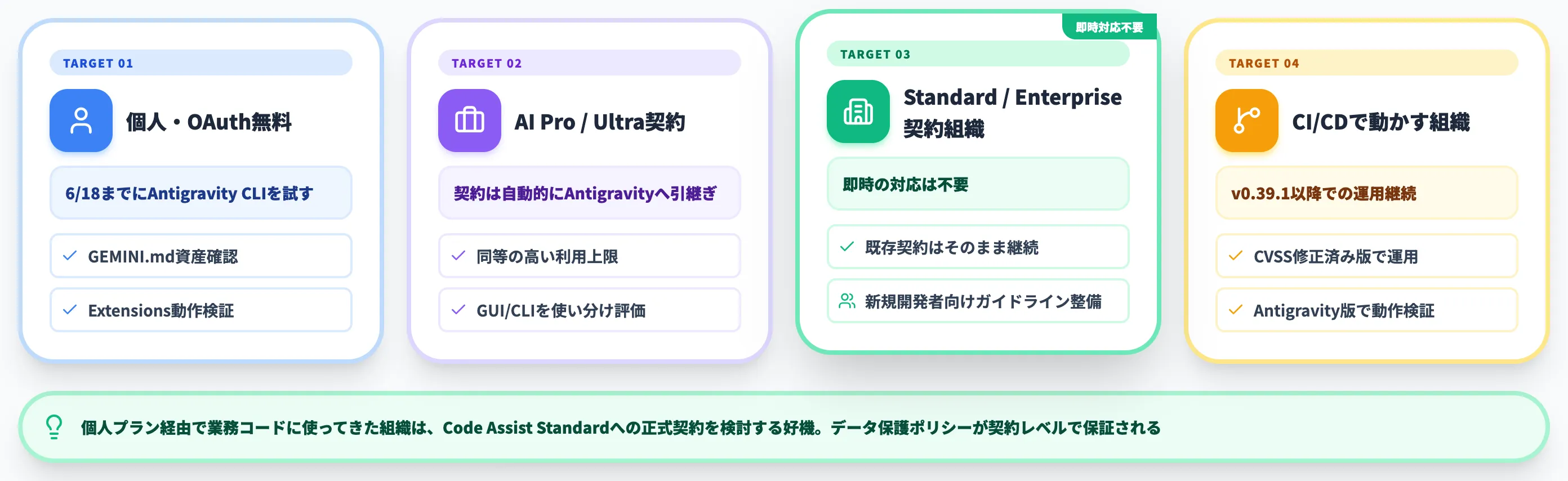移行のアクションプラン