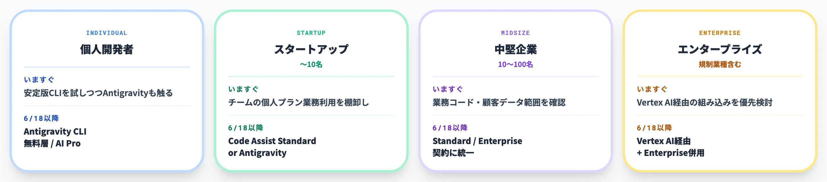 組織タイプ別の判断早見表