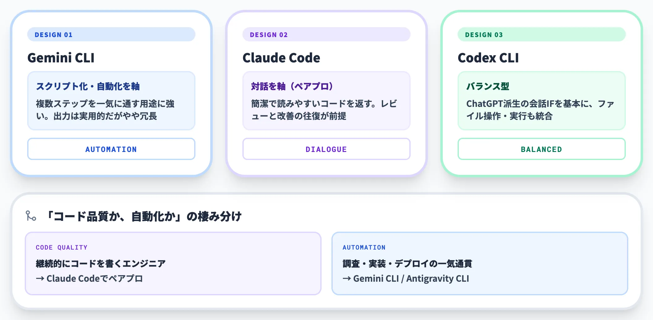 設計思想の違い 自動化軸と対話軸