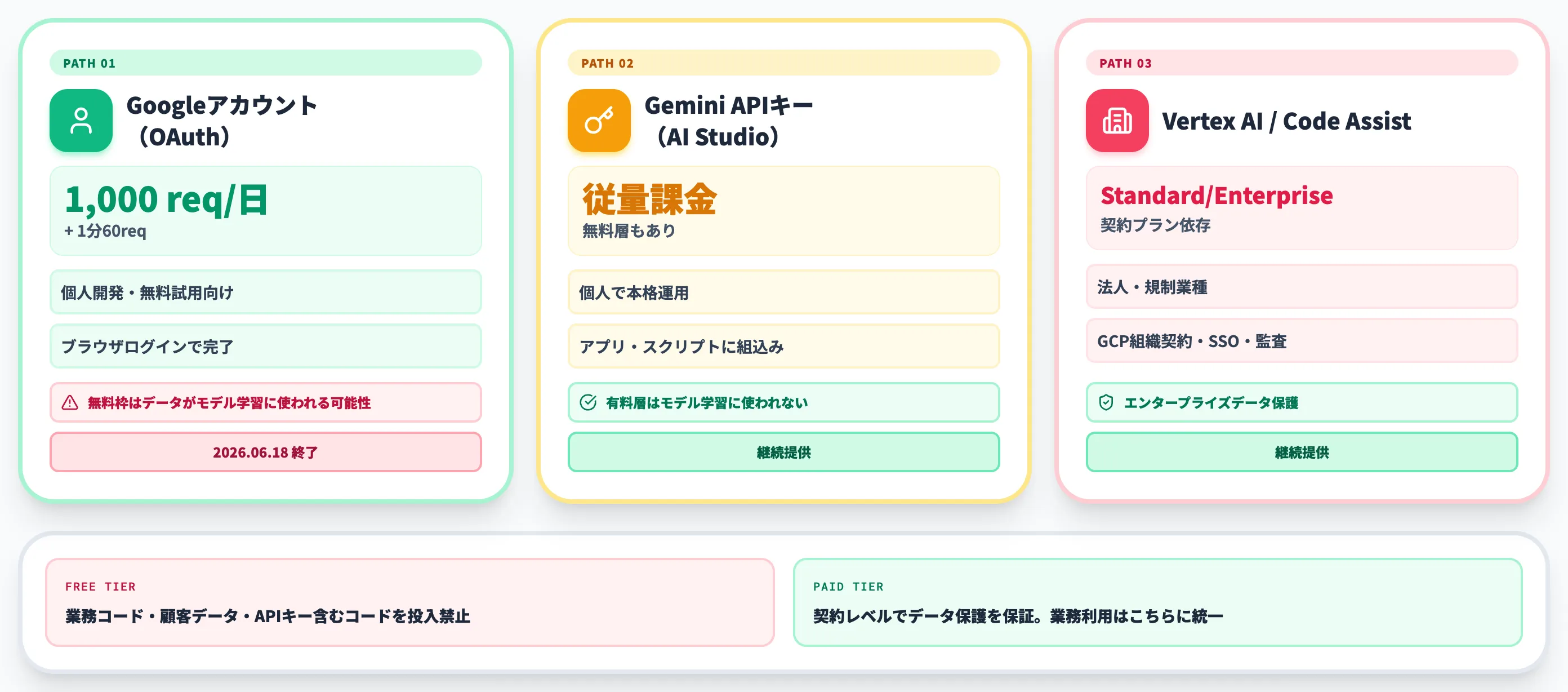認証方法は3パターン OAuth APIキー Vertex AI