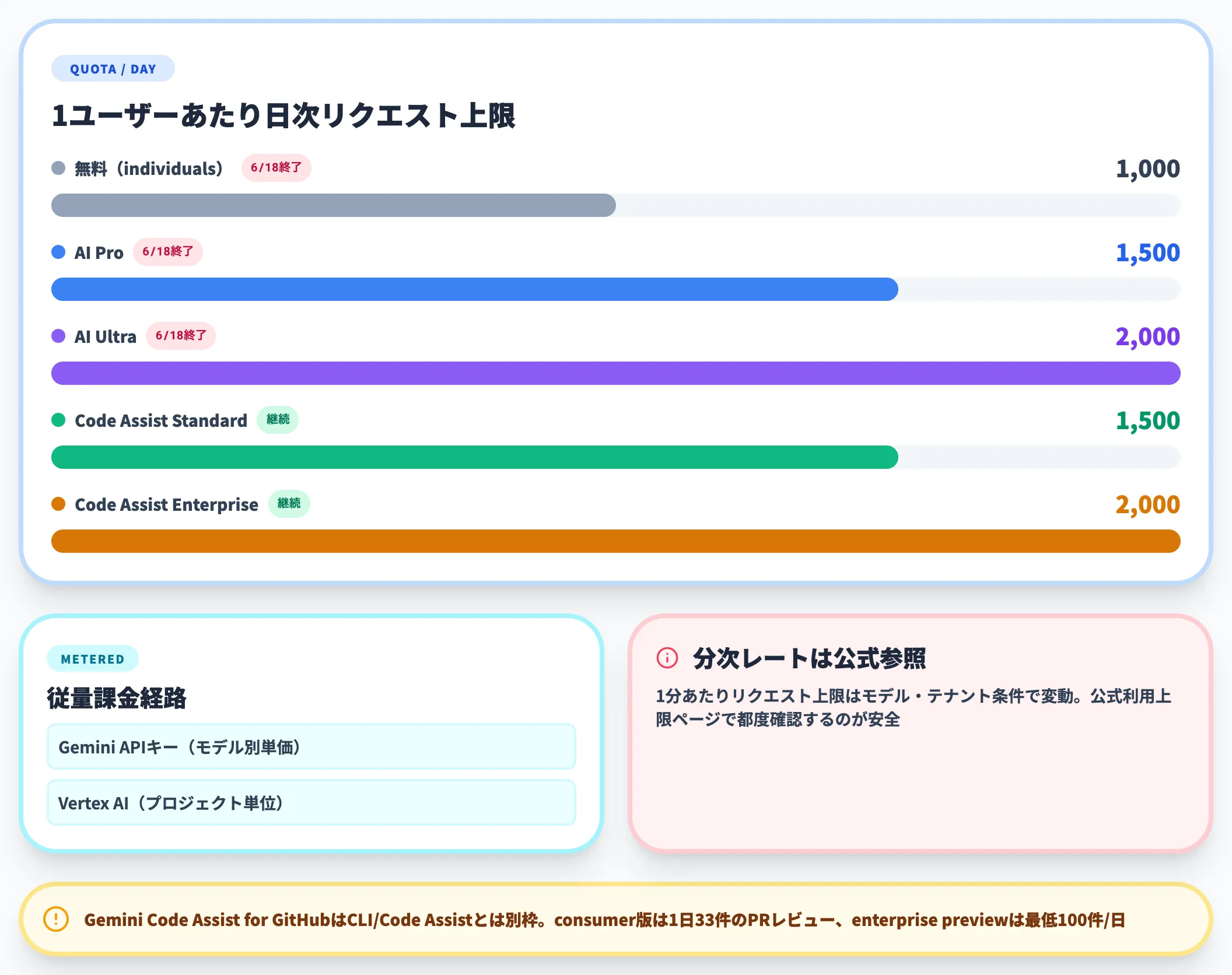 認証経路別の日次クォータ 公式quota