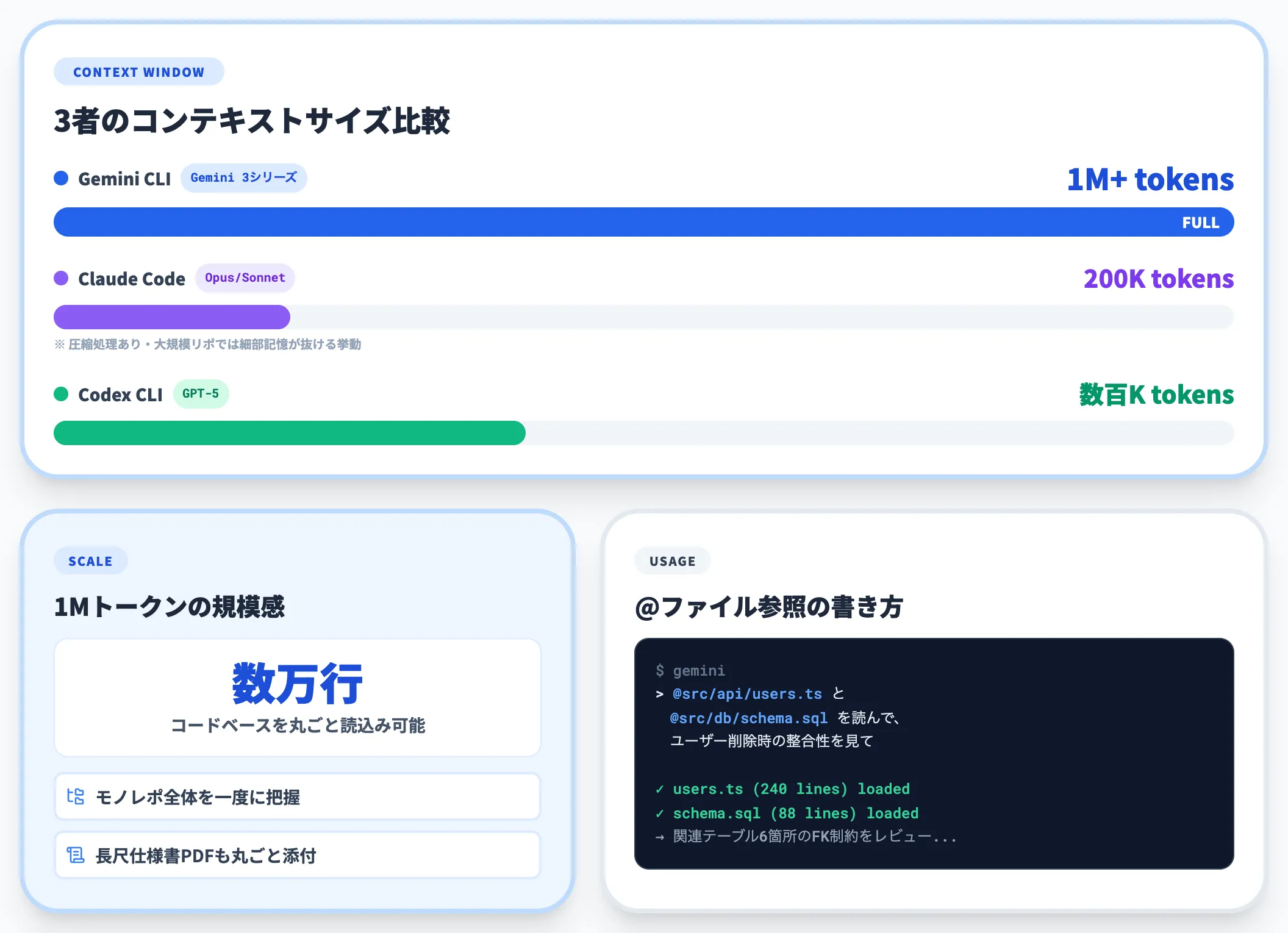1Mトークン超のコンテキストで大規模リポジトリを丸ごと読み込める