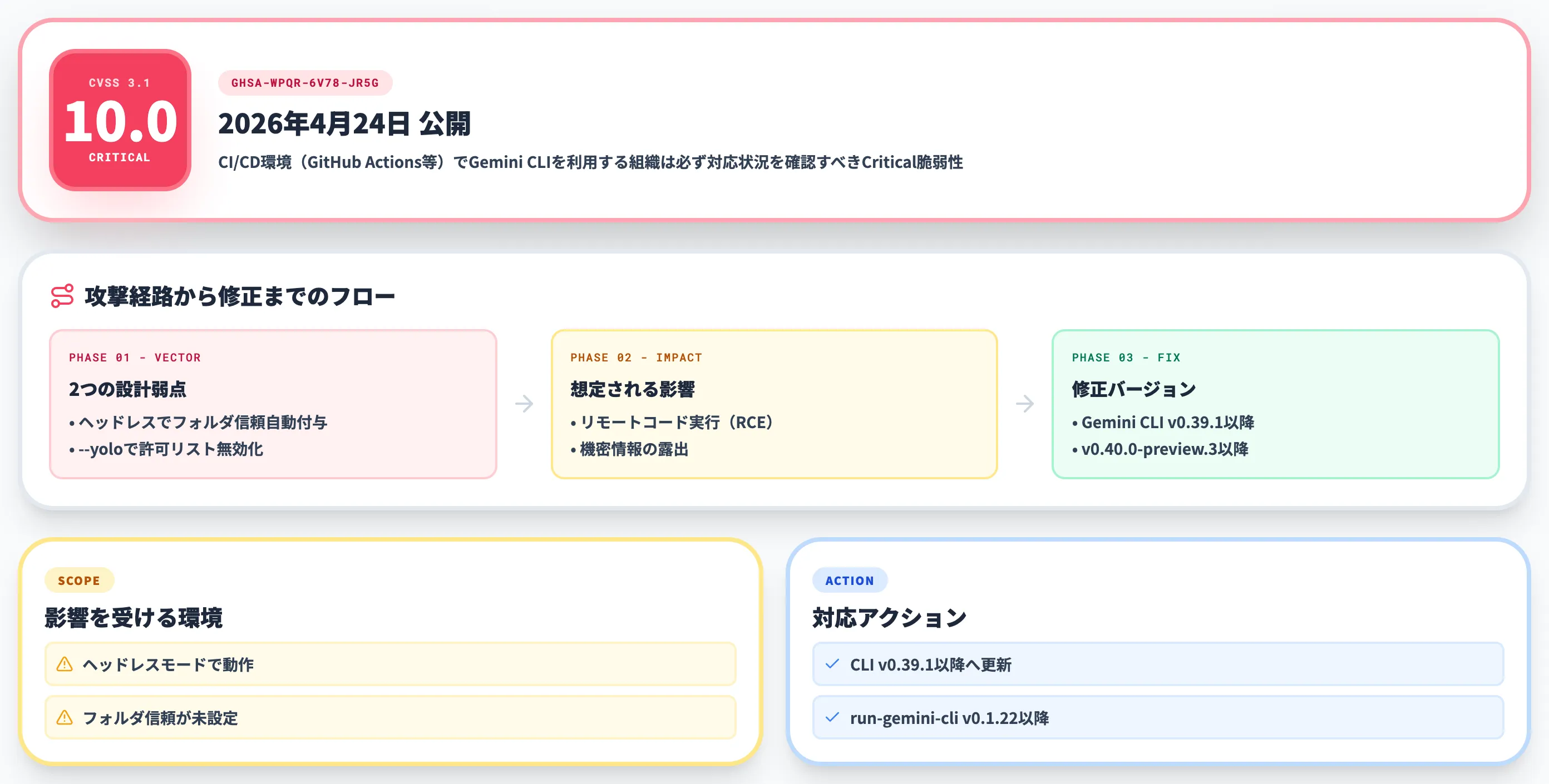 2026年4月のCVSS 10.0脆弱性とセキュリティ運用