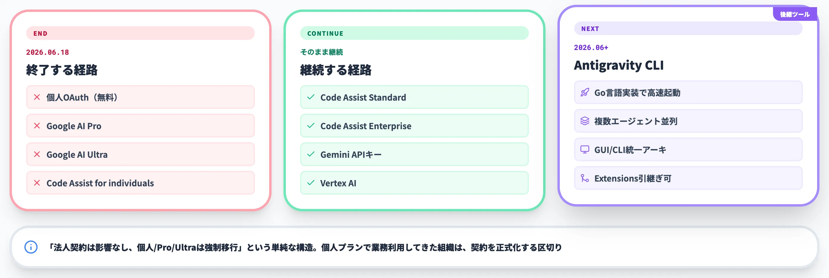 2026年6月18日のサービス終了とAntigravity CLIへの移行