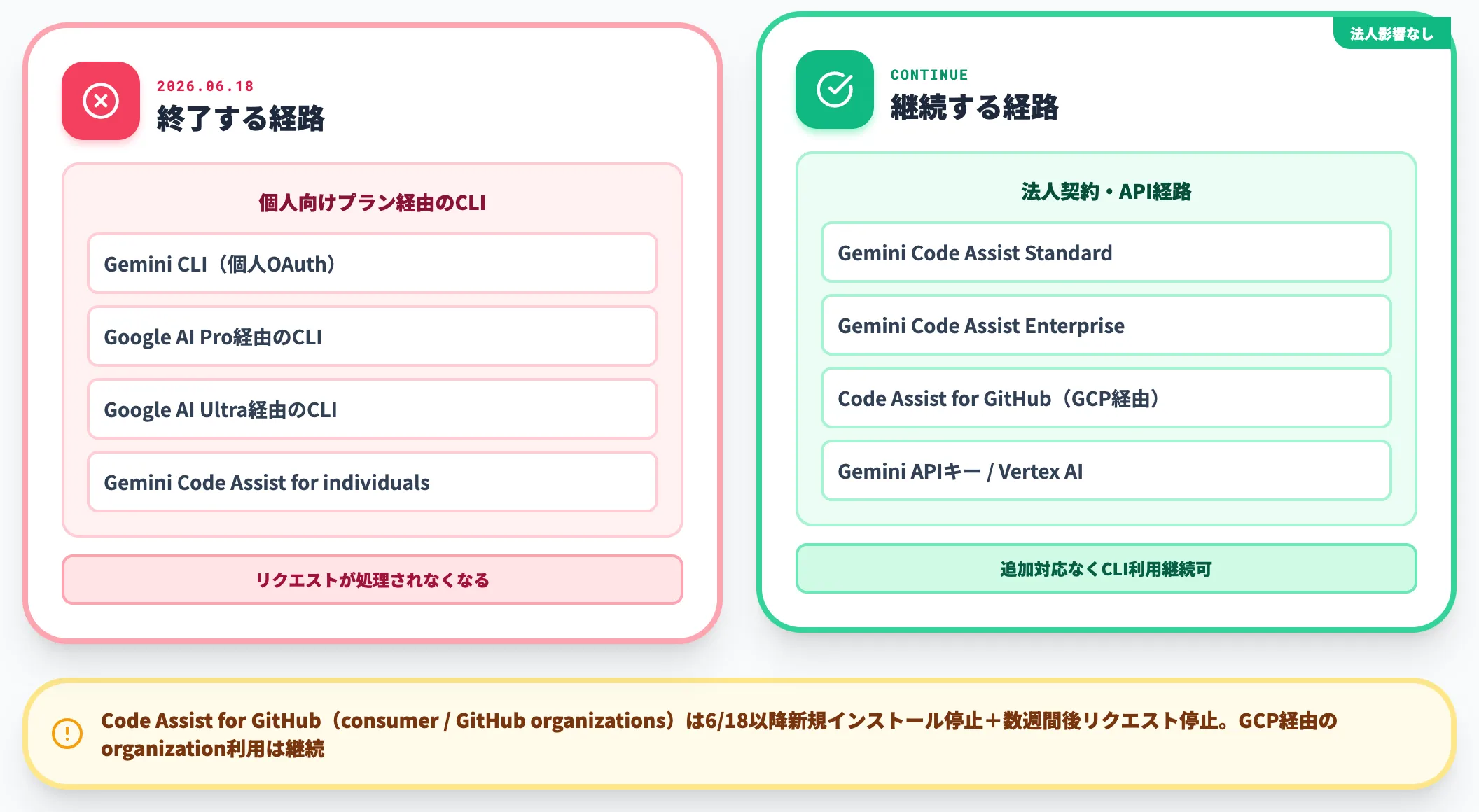 6月18日に終了するものと継続するもの