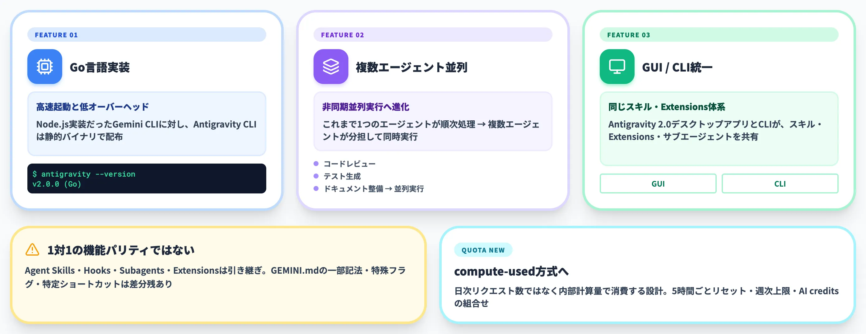 Antigravity CLIの新機能 Go実装・複数エージェント並列・統一アーキテクチャ