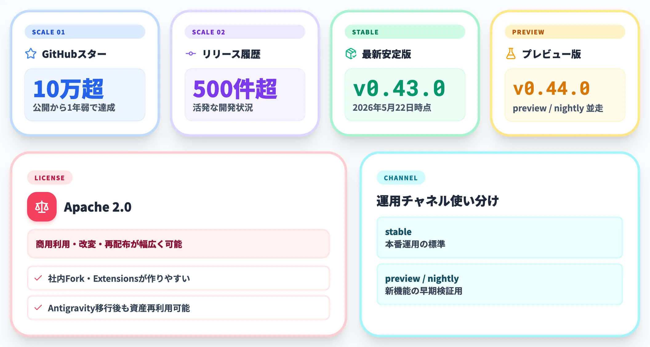 Apache 2.0ライセンスとオープンソース・コミュニティの存在感
