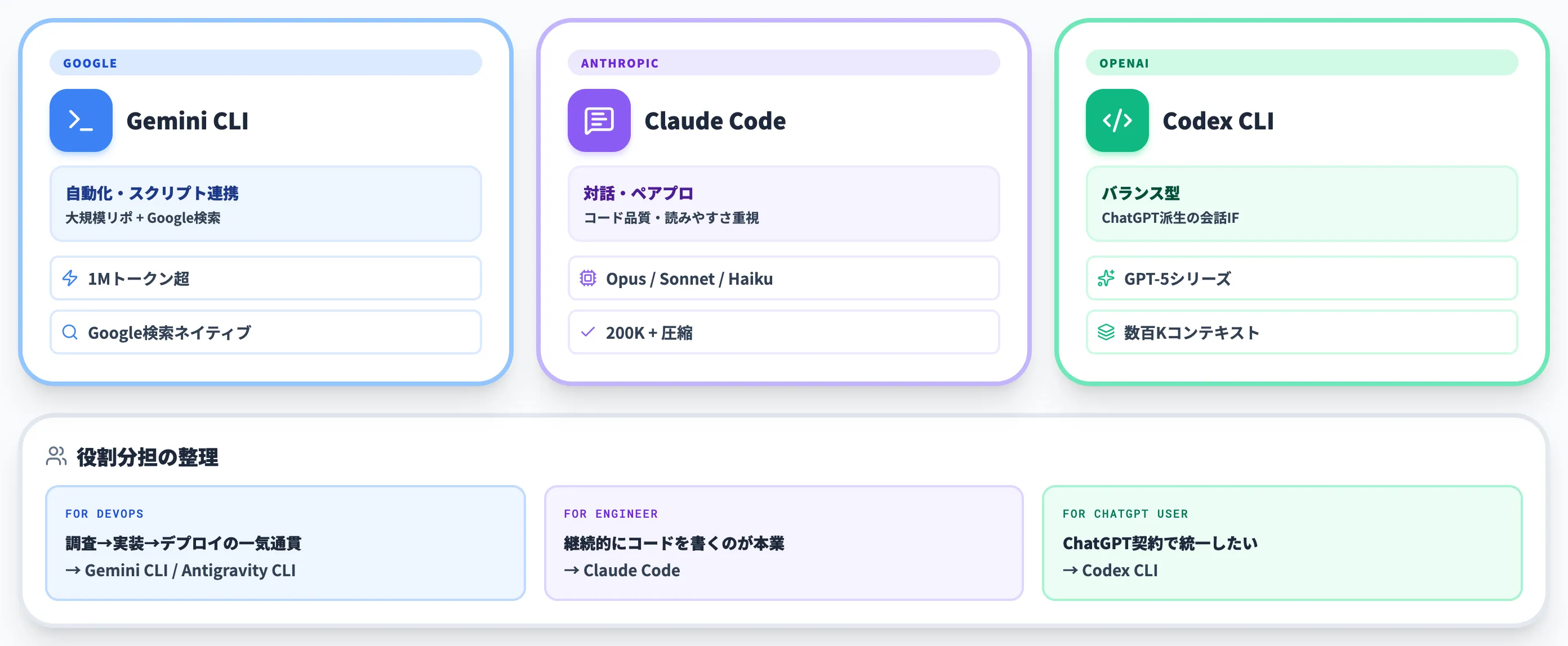 Claude Code・Codex CLIとの違い