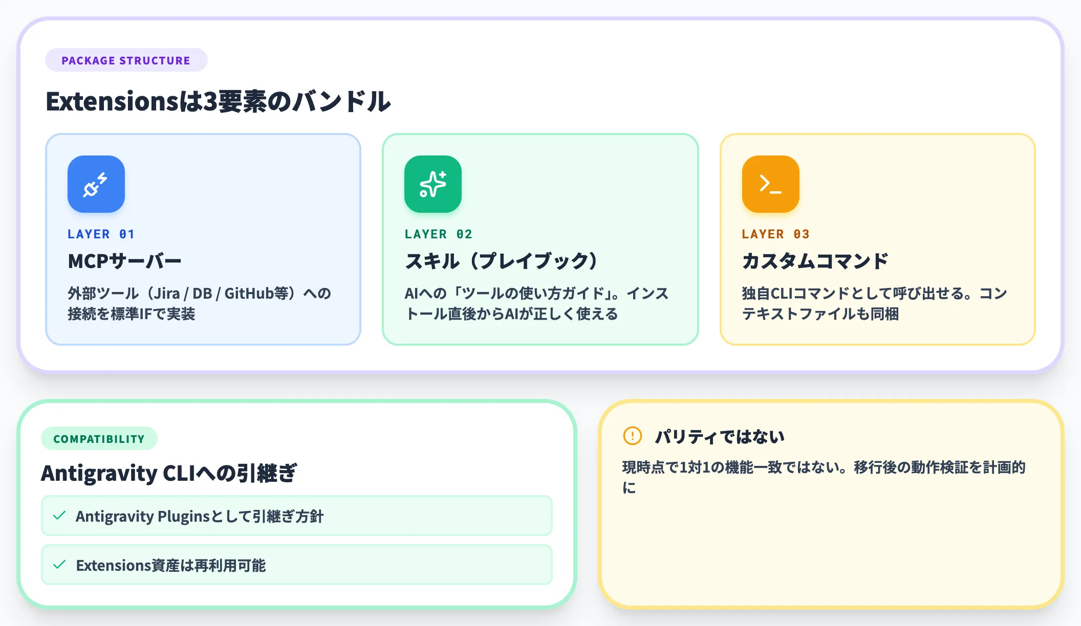 Extensionsとは MCPサーバー・スキル・コマンドのバンドル
