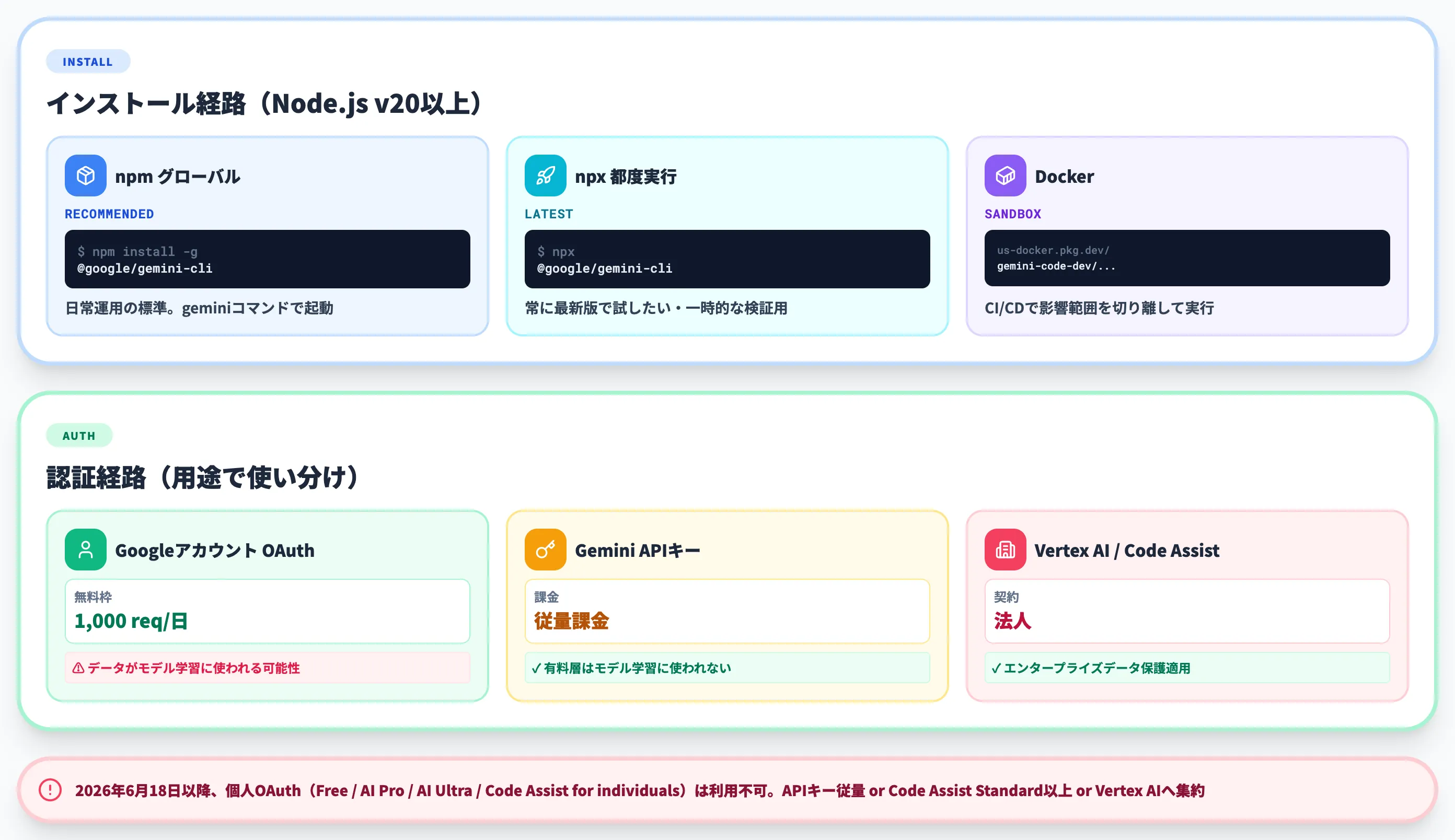 Gemini CLIのインストールと認証方法