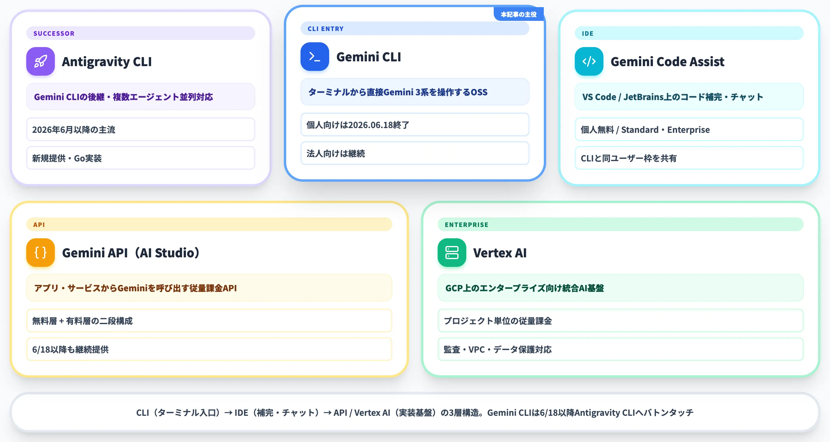 Gemini CLIの位置づけと既存Geminiシリーズとの関係