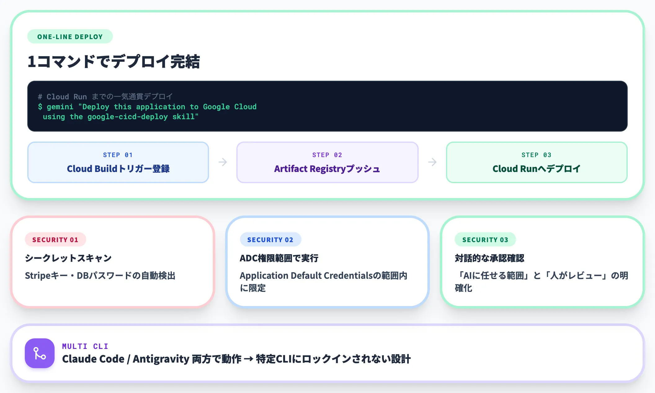 Google公式のDevOps Extensionが示す方向性