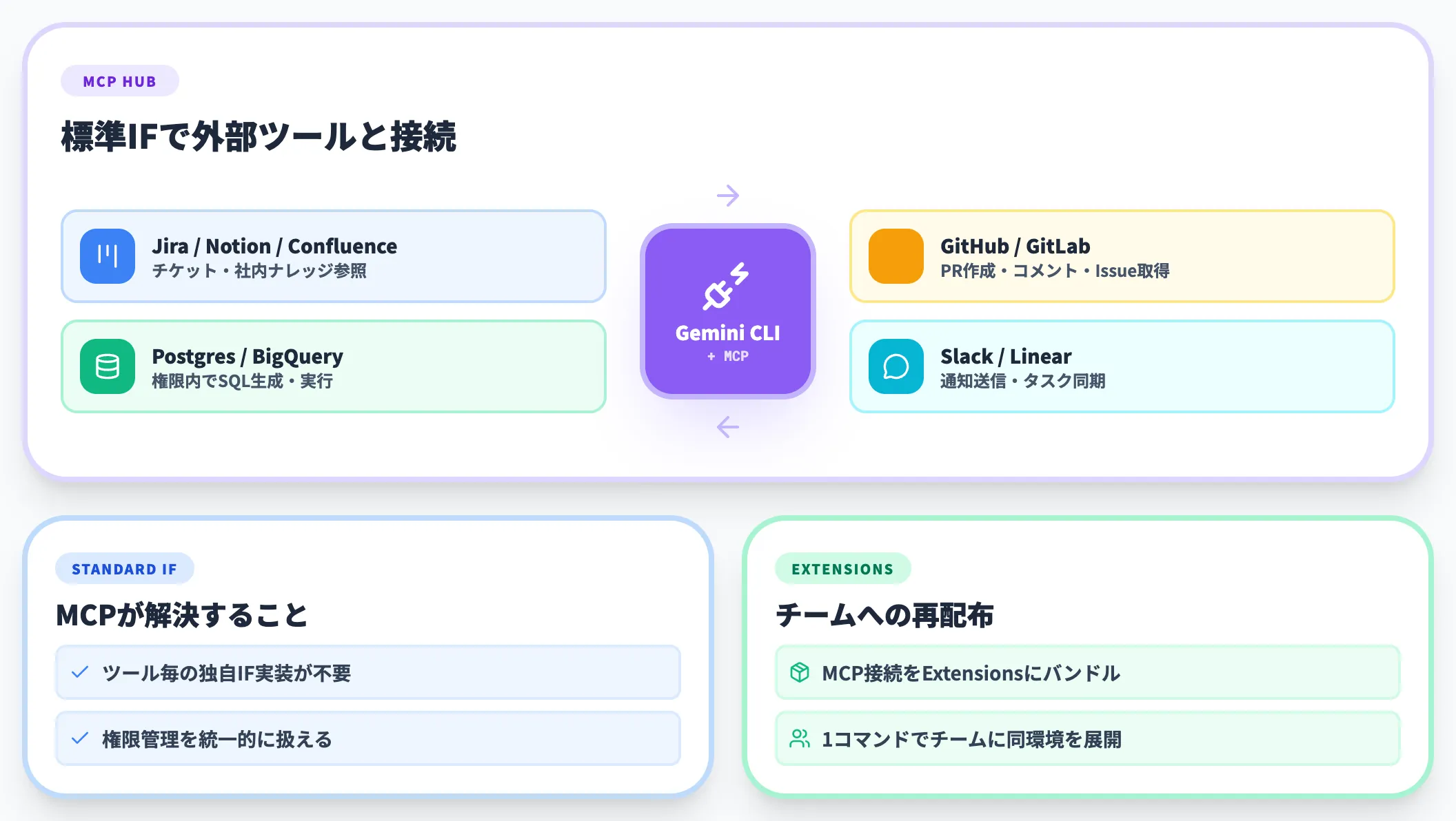 MCP対応でJira・社内DB・SaaSと直接連携できる