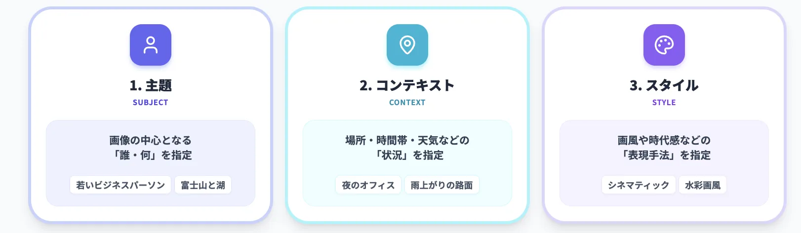 プロンプト作成の基本:3つの要素で構成する
