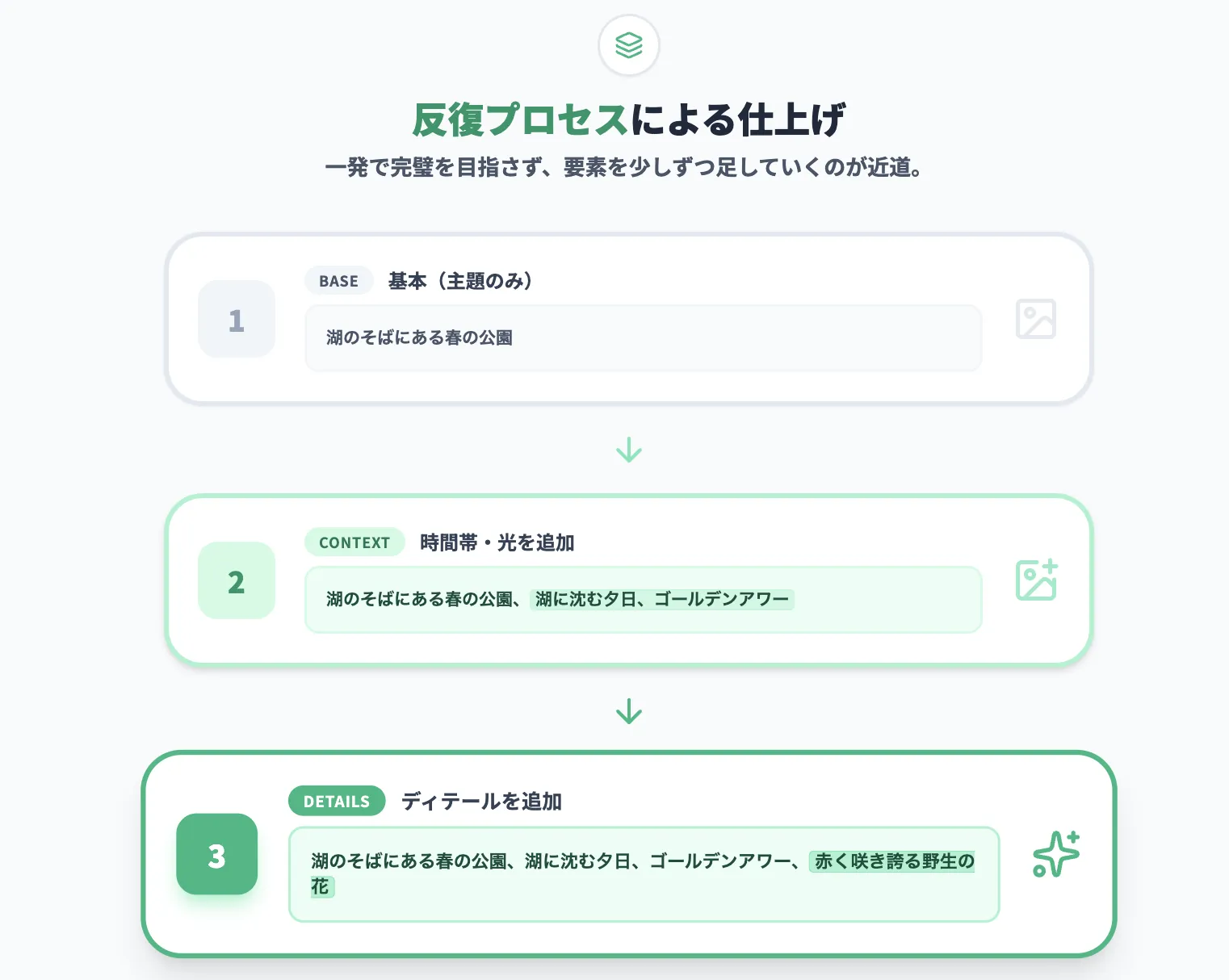 反復プロセスによる段階的な改良