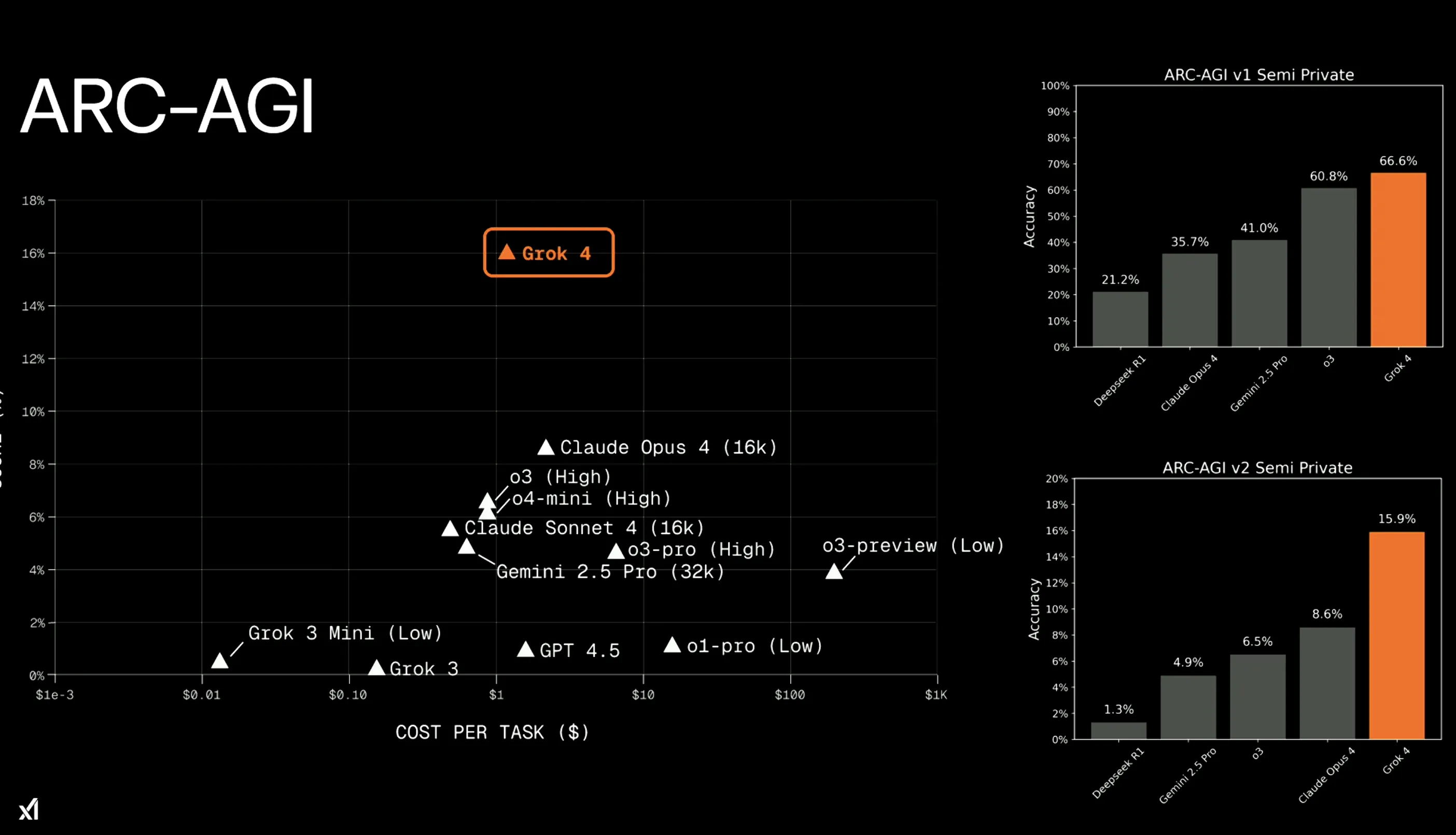  ARC-AGI-2テストでの成績