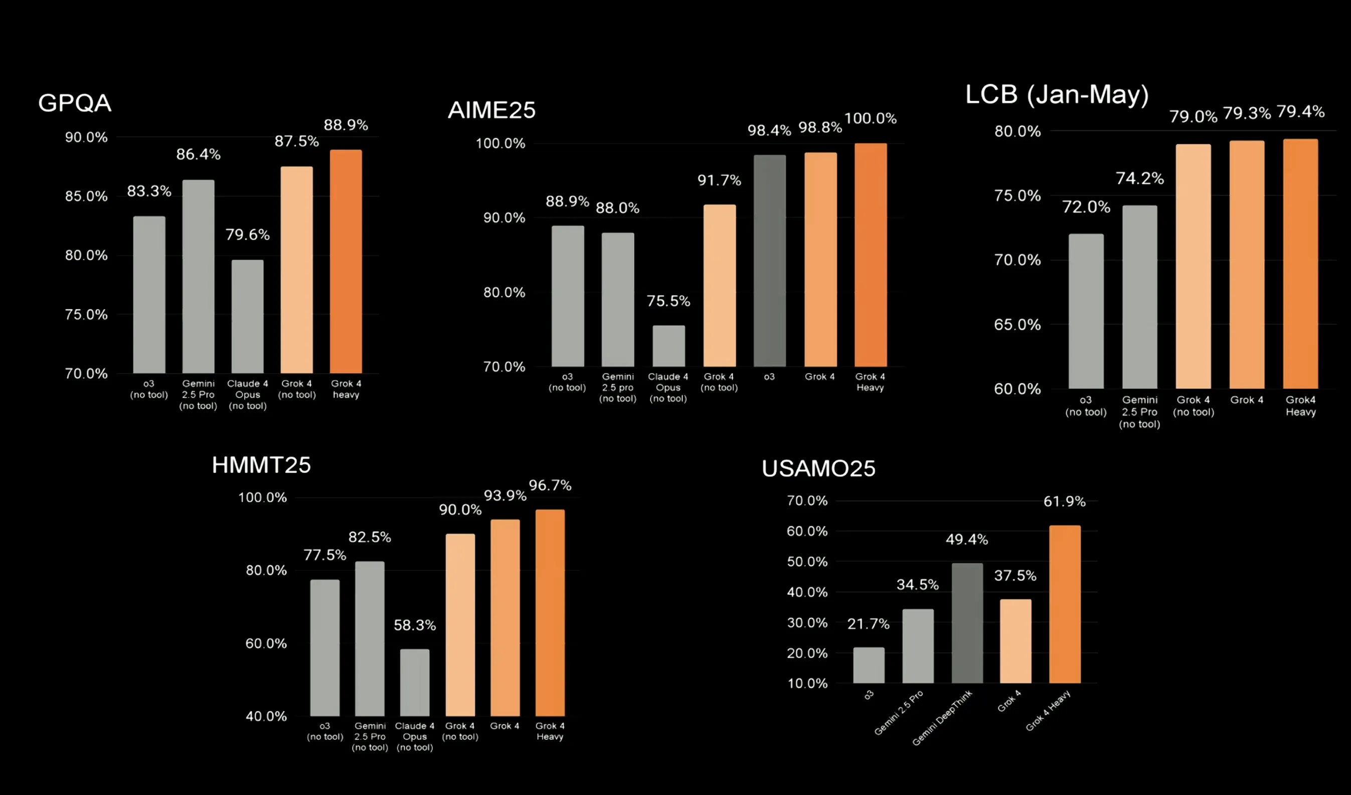 論理・数学ベンチマークの結果