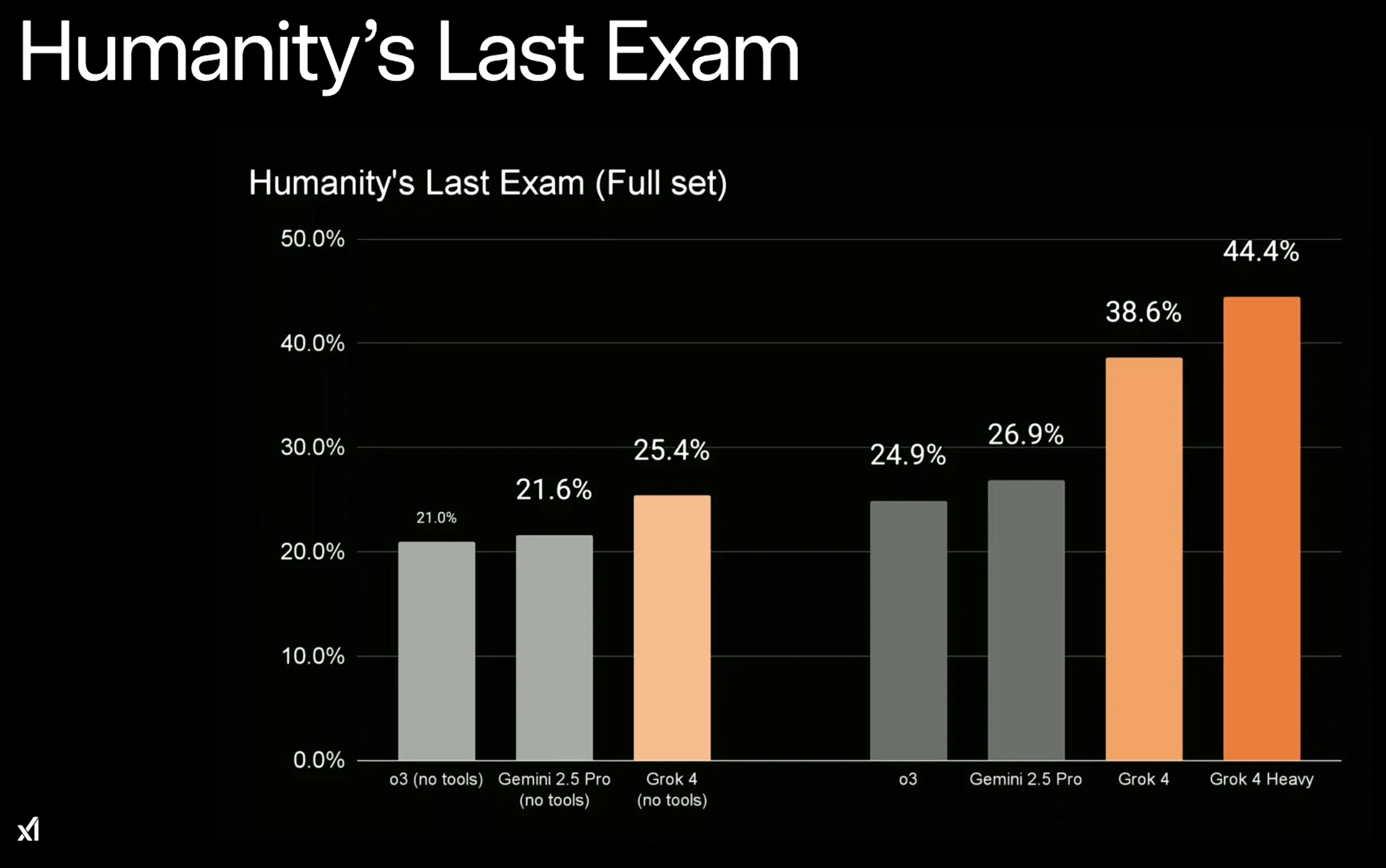 Humanity's Last Examの結果