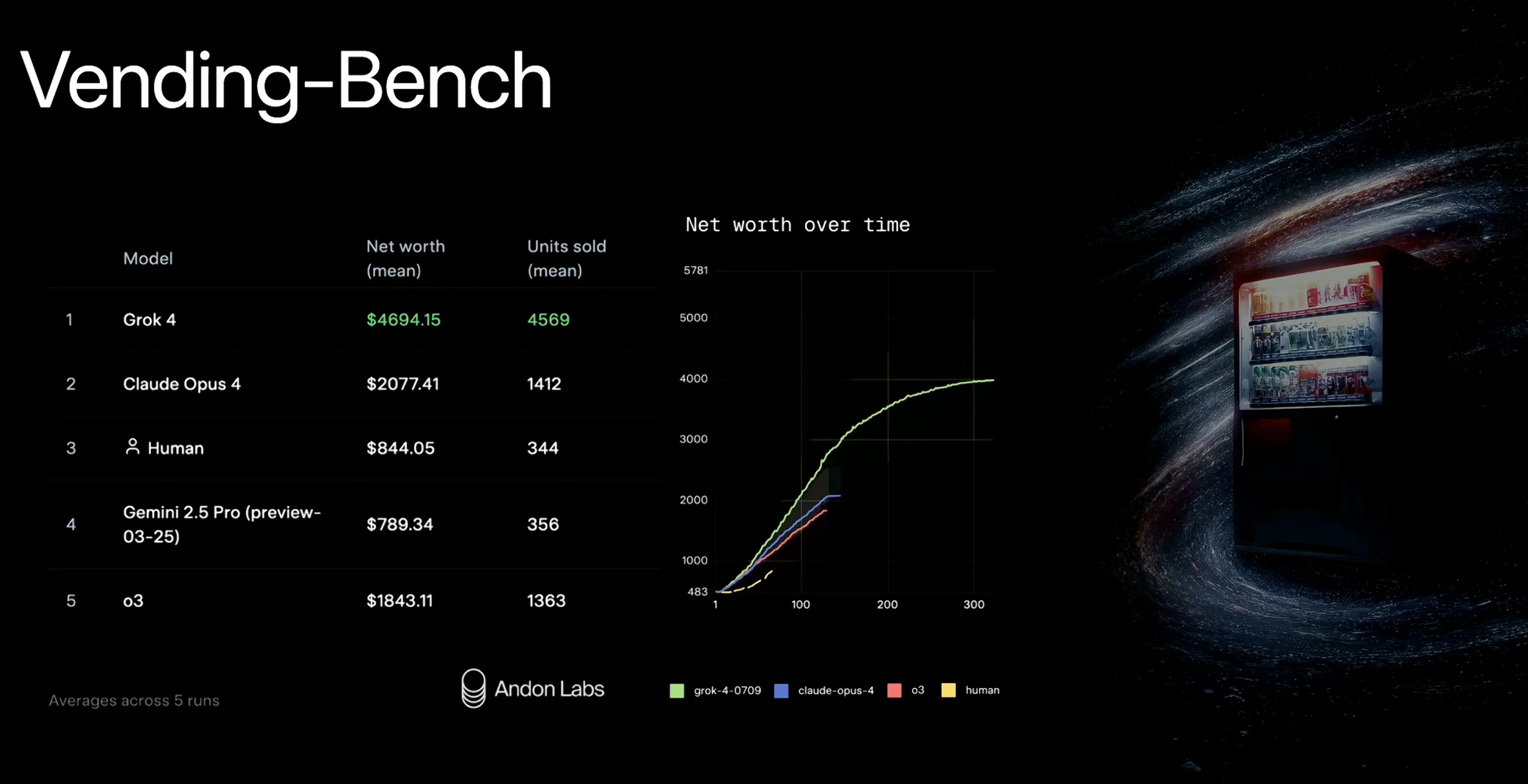 Vending‑Benchの結果