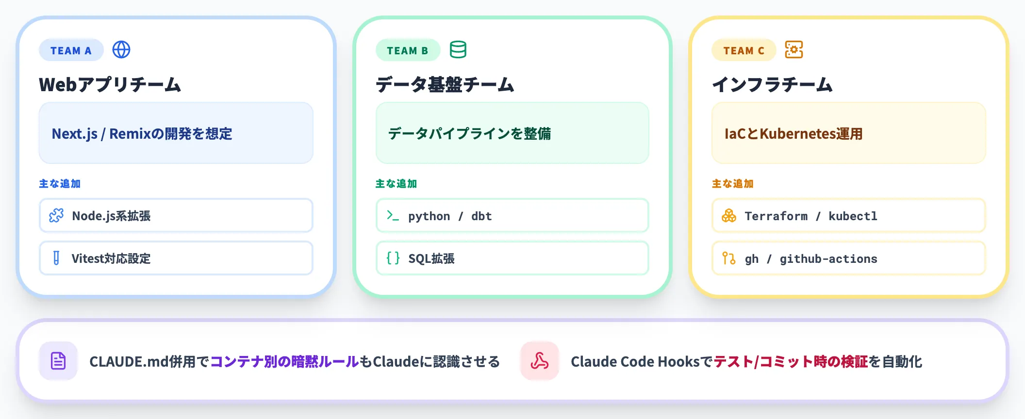 チームごとのワークフローへの対応