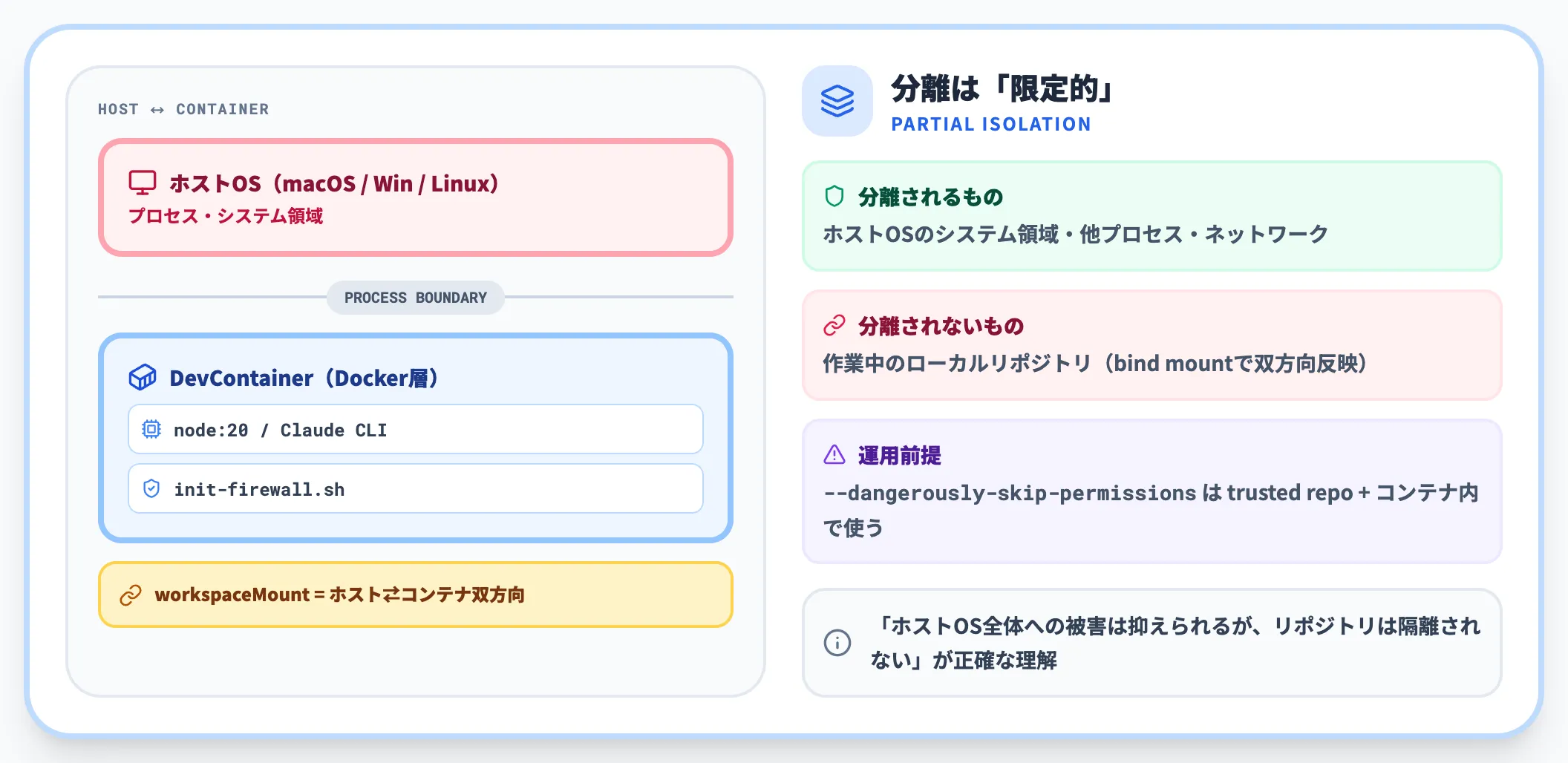 ホストOSから分離された実行領域
